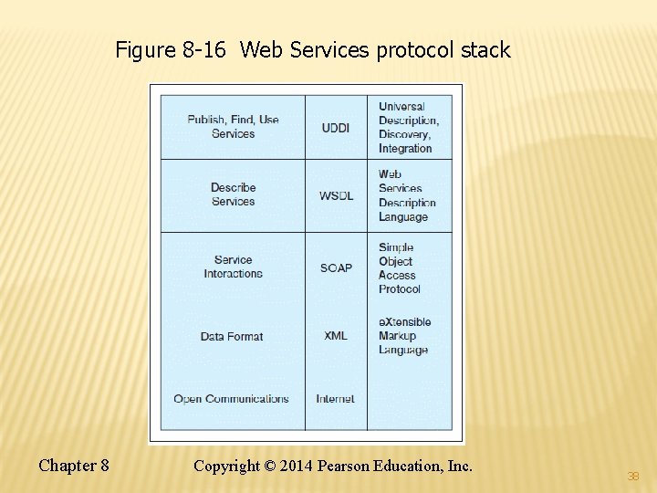 Figure 8 -16 Web Services protocol stack Chapter 8 Copyright © 2014 Pearson Education, Figure 8 -16 Web Services protocol stack Chapter 8 Copyright © 2014 Pearson Education,