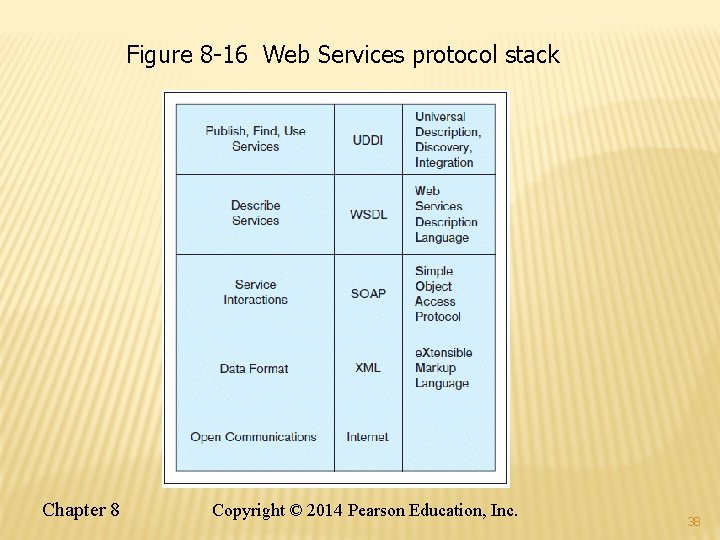 Figure 8 -16 Web Services protocol stack Chapter 8 Copyright © 2014 Pearson Education,