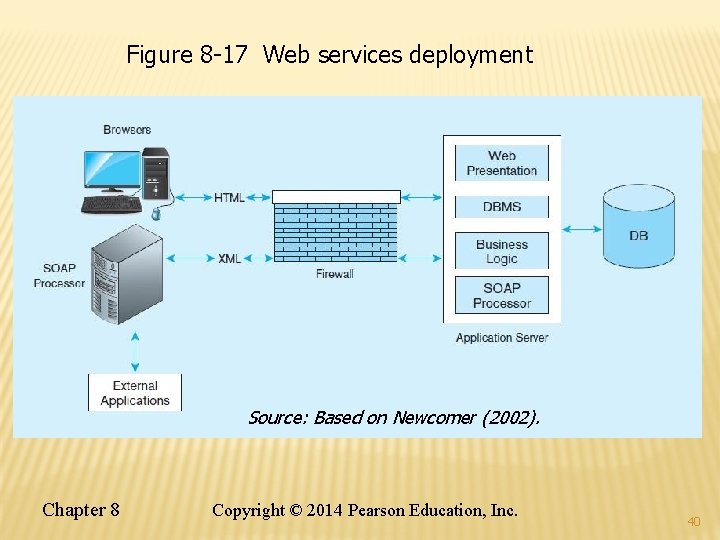 Figure 8 -17 Web services deployment Source: Based on Newcomer (2002). Chapter 8 Copyright