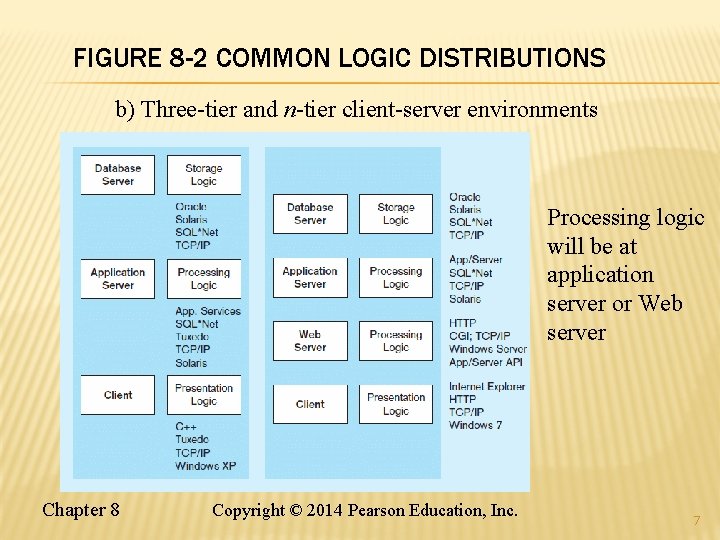 FIGURE 8 -2 COMMON LOGIC DISTRIBUTIONS b) Three-tier and n-tier client-server environments Processing logic FIGURE 8 -2 COMMON LOGIC DISTRIBUTIONS b) Three-tier and n-tier client-server environments Processing logic