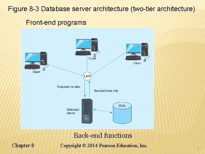 Figure 8 -3 Database server architecture (two-tier architecture) Front-end programs Back-end functions Chapter 8