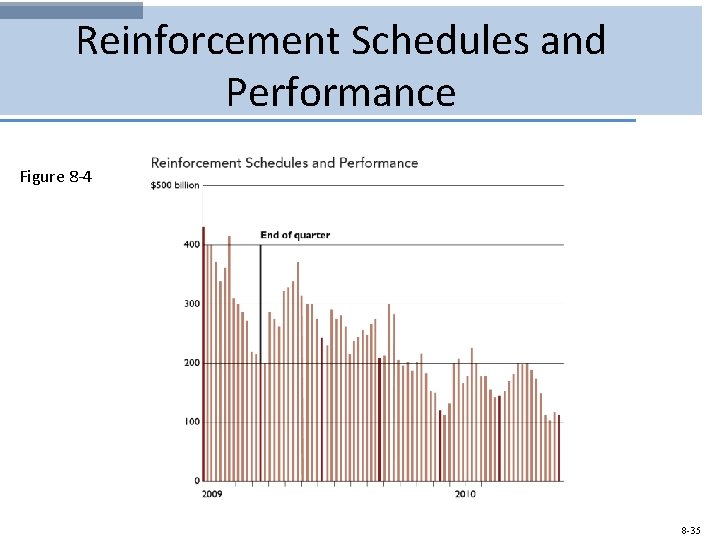Reinforcement Schedules and Performance Figure 8 -4 8 -35 