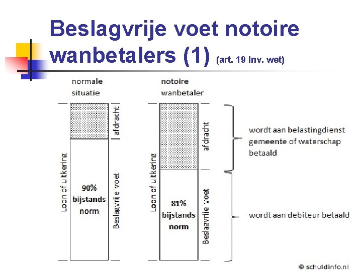 Beslagvrije voet notoire wanbetalers (1) (art. 19 Inv. wet) 