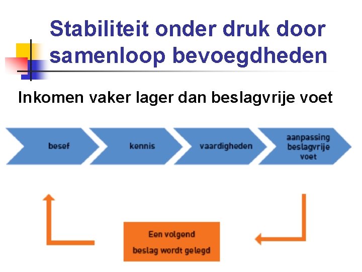Stabiliteit onder druk door samenloop bevoegdheden Inkomen vaker lager dan beslagvrije voet 