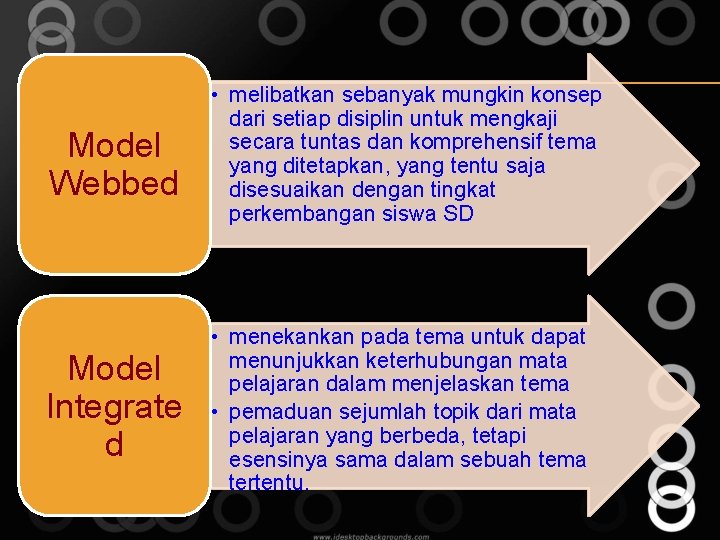 Model Webbed • melibatkan sebanyak mungkin konsep dari setiap disiplin untuk mengkaji secara tuntas