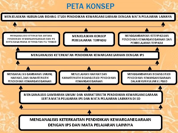 PETA KONSEP MENJELASKAN HUBUNGAN BIDANG STUDI PENDIDIKAN KEWARGANEGARAAN DENGAN MATA PELAJARAN LAINNYA MENGANALISIS KETERKAITAN