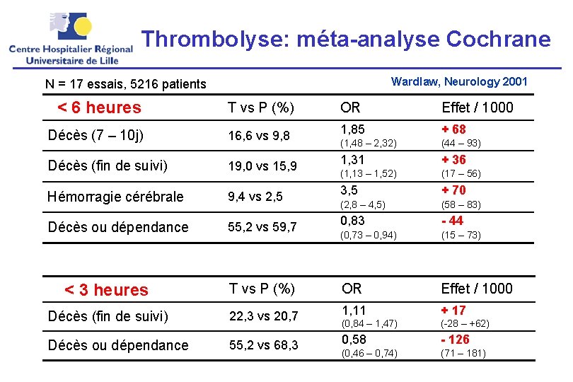 Thrombolyse: méta-analyse Cochrane Wardlaw, Neurology 2001 N = 17 essais, 5216 patients < 6