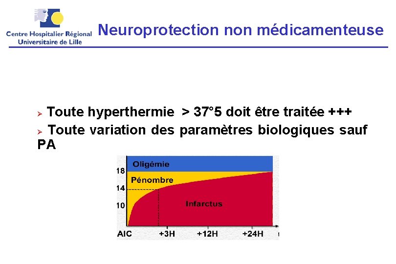 Neuroprotection non médicamenteuse Toute hyperthermie > 37° 5 doit être traitée +++ Toute variation