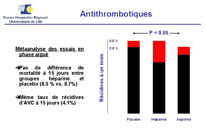 Antithrombotiques P < 0. 05 4. 0 % Pas de différence de mortalité à