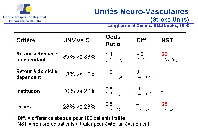 Unités Neuro-Vasculaires (Stroke Units) Langhorne et Dennis, BMJ books, 1998 Critère UNV vs C