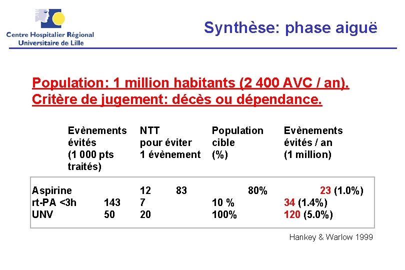 Synthèse: phase aiguë Population: 1 million habitants (2 400 AVC / an). Critère de