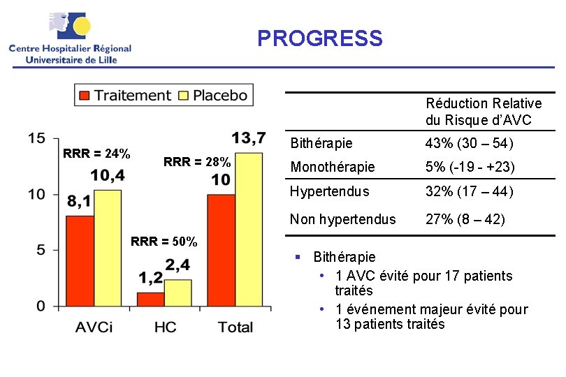 PROGRESS Réduction Relative du Risque d’AVC RRR = 24% RRR = 28% Bithérapie 43%