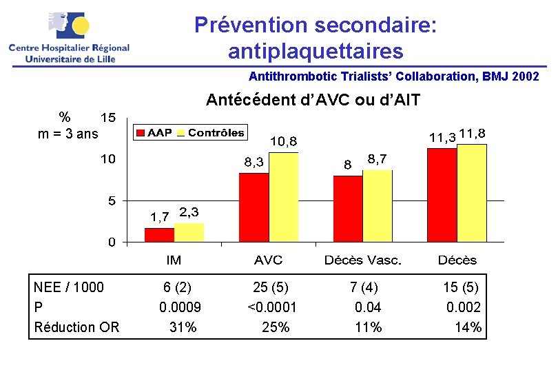 Prévention secondaire: antiplaquettaires Antithrombotic Trialists’ Collaboration, BMJ 2002 Antécédent d’AVC ou d’AIT % m
