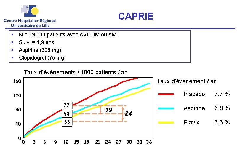 CAPRIE § § N = 19 000 patients avec AVC, IM ou AMI Suivi