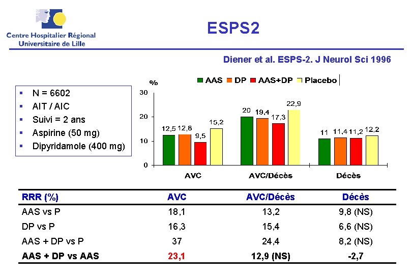 ESPS 2 Diener et al. ESPS-2. J Neurol Sci 1996 § § § N