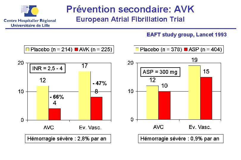 Prévention secondaire: AVK European Atrial Fibrillation Trial EAFT study group, Lancet 1993 INR =