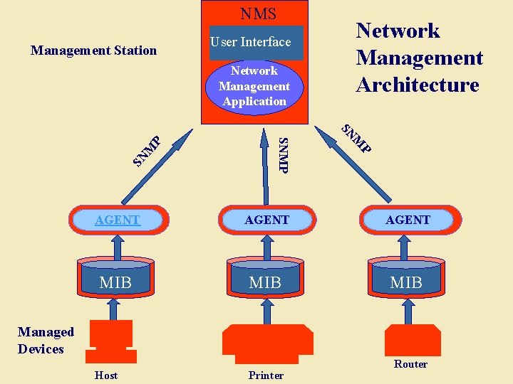 NMS Management Station User Interface M P SN M SN SNMP P Network Management