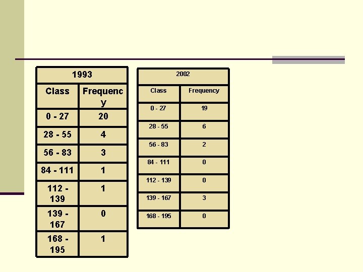 1993 Class 0 - 27 28 - 55 56 - 83 84 - 111