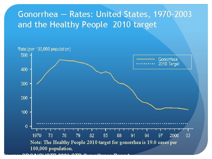 Gonorrhea — Rates: United States, 1970– 2003 and the Healthy People 2010 target Note: Gonorrhea — Rates: United States, 1970– 2003 and the Healthy People 2010 target Note: