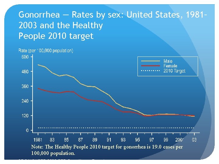 Gonorrhea — Rates by sex: United States, 1981– 2003 and the Healthy People 2010