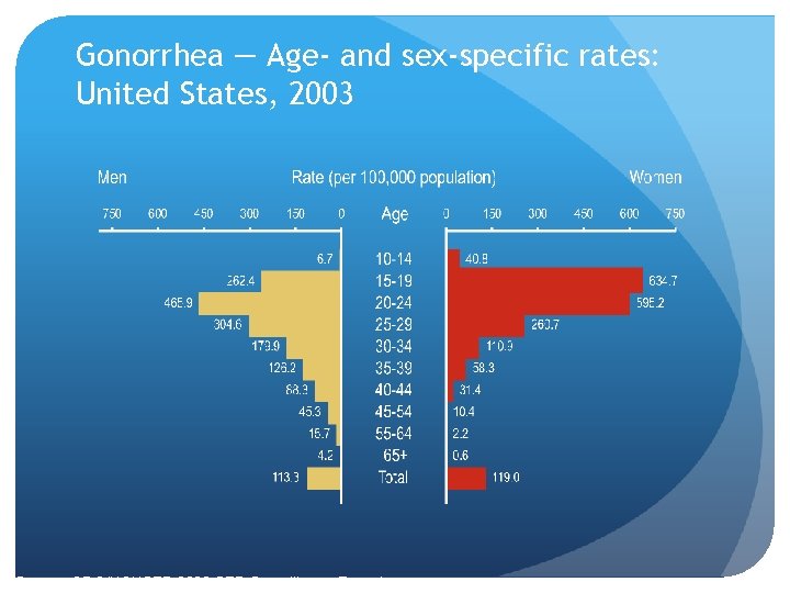 Gonorrhea — Age- and sex-specific rates: United States, 2003 Source: CDC/NCHSTP 2003 STD Surveillance