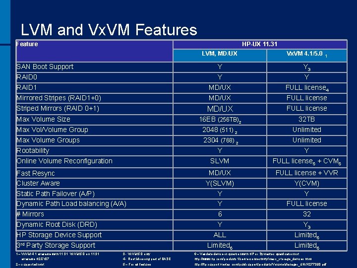 LVM and Vx. VM Features Feature HP-UX 11. 31 SAN Boot Support RAID 0