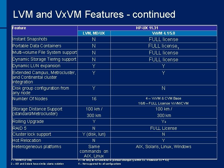 LVM and Vx. VM Features - continued Feature LVM, MD/UX Instant Snapshots Portable Data