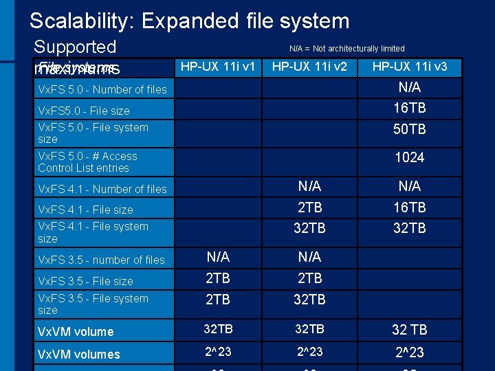 Scalability: Expanded file system Supported File systems maximums N/A = Not architecturally limited HP-UX