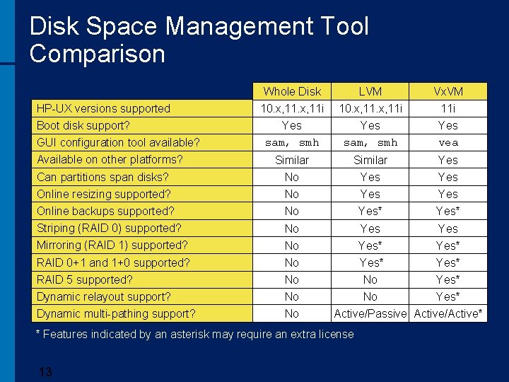 Disk Space Management Tool Comparison Whole Disk LVM Vx. VM 10. x, 11 i