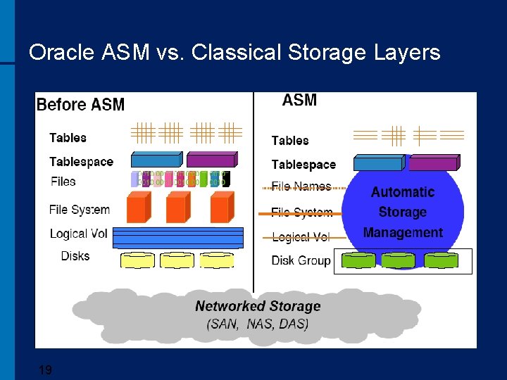 Oracle ASM vs. Classical Storage Layers 19 