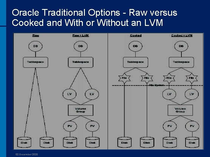 Oracle Traditional Options - Raw versus Cooked and With or Without an LVM 02