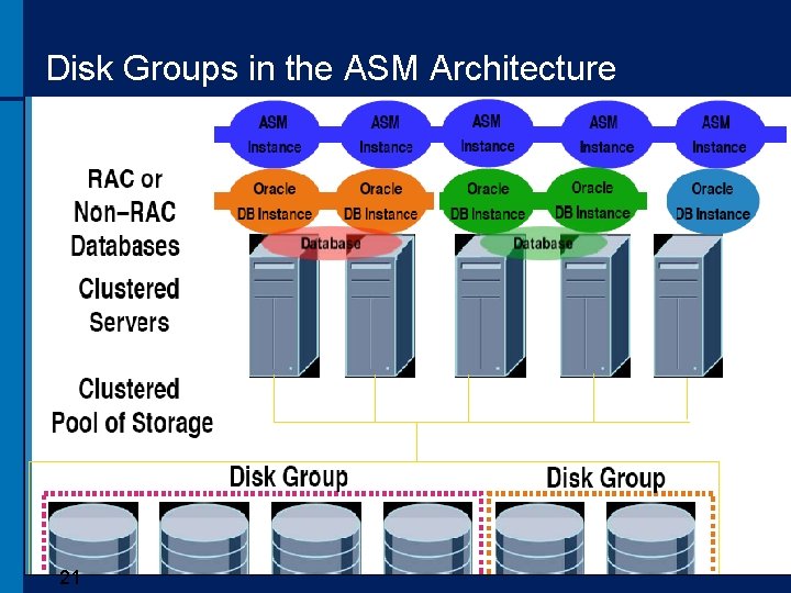 Disk Groups in the ASM Architecture 21 