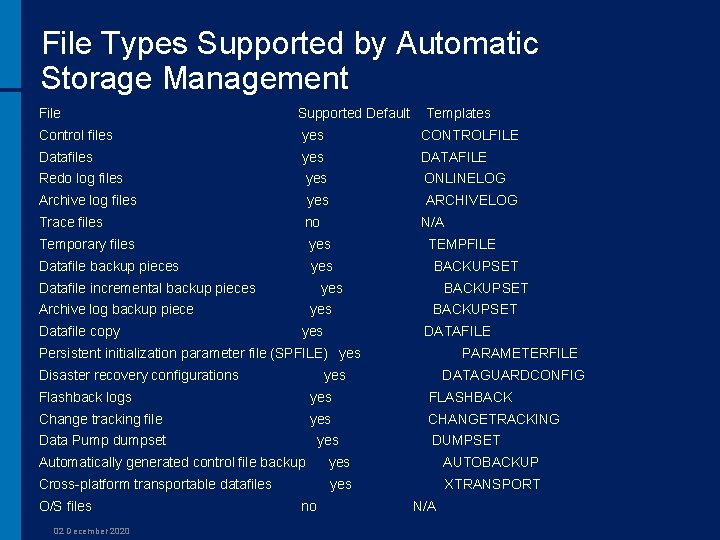 File Types Supported by Automatic Storage Management File Supported Default Templates Control files yes
