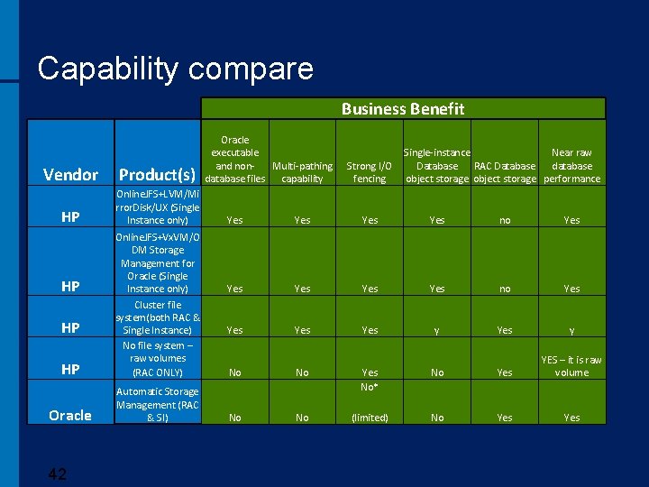 Capability compare Business Benefit Vendor Product(s) HP Online. JFS+LVM/Mi rror. Disk/UX (Single Instance only)