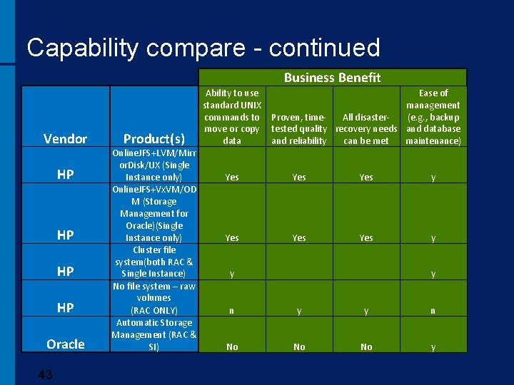 Capability compare - continued Business Benefit Vendor HP HP Oracle 43 Product(s) Online. JFS+LVM/Mirr