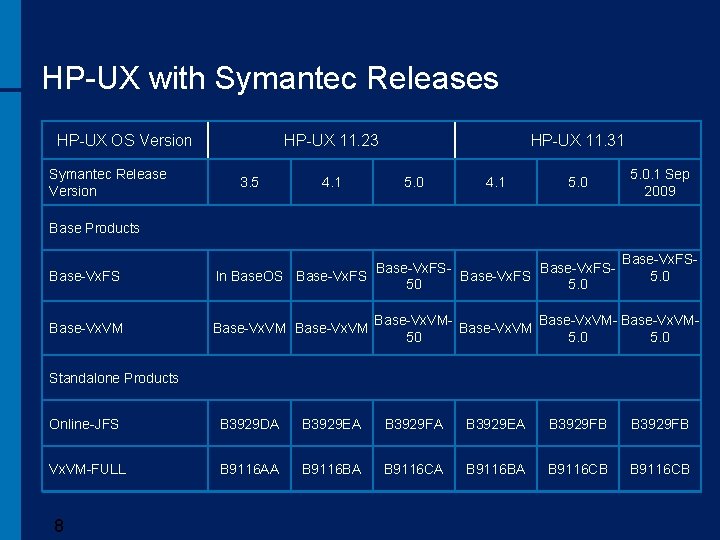 HP-UX with Symantec Releases HP-UX OS Version Symantec Release Version HP-UX 11. 23 3.