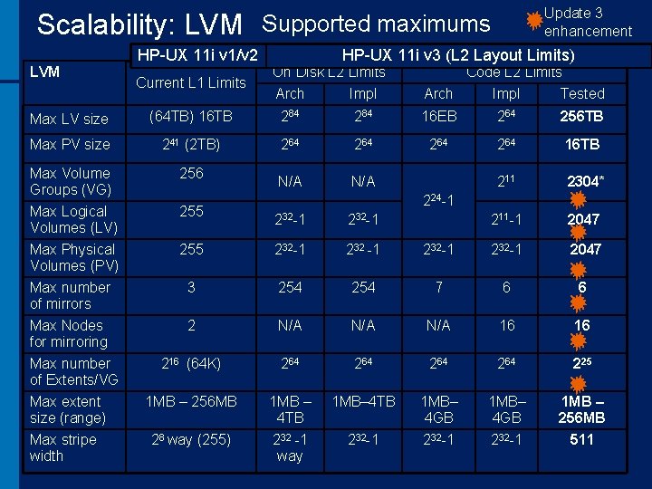 Update 3 enhancement Scalability: LVM Supported maximums LVM HP-UX 11 i v 1/v 2