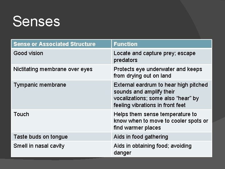 Senses Sense or Associated Structure Function Good vision Locate and capture prey; escape predators