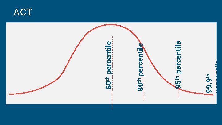 99. 9 th percentile 95 th percentile 80 th percentile 50 th percentile ACT