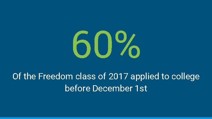 60% Of the Freedom class of 2017 applied to college before December 1 st