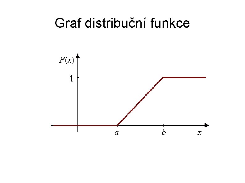 Graf distribuční funkce 