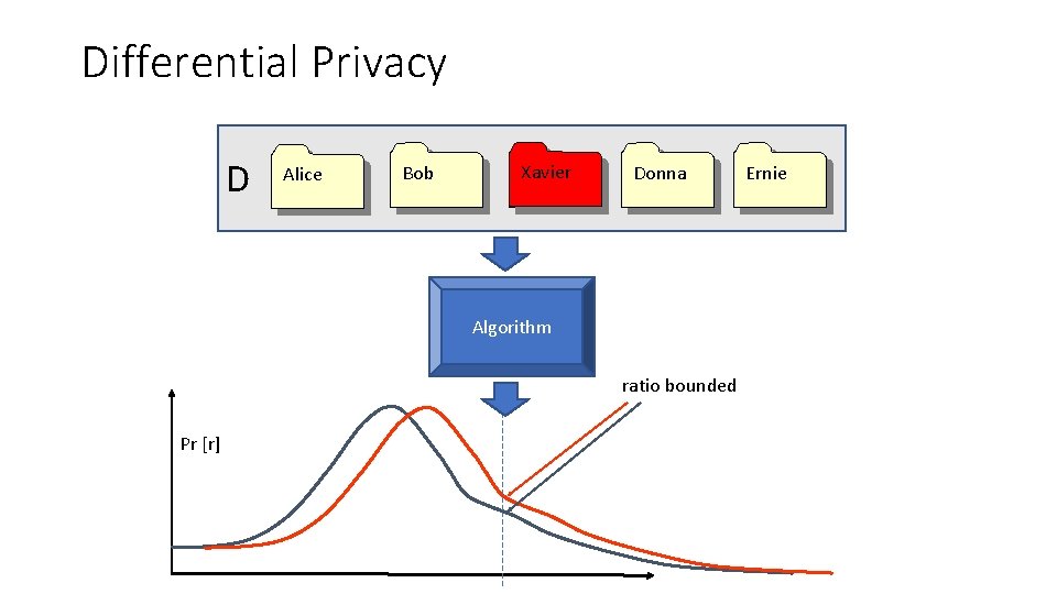 Differential Privacy D Alice Bob Xavier Chris Donna Algorithm ratio bounded Pr [r] Ernie