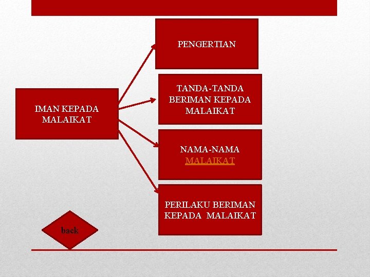 PENGERTIAN IMAN KEPADA MALAIKAT TANDA-TANDA BERIMAN KEPADA MALAIKAT NAMA-NAMA MALAIKAT PERILAKU BERIMAN KEPADA MALAIKAT