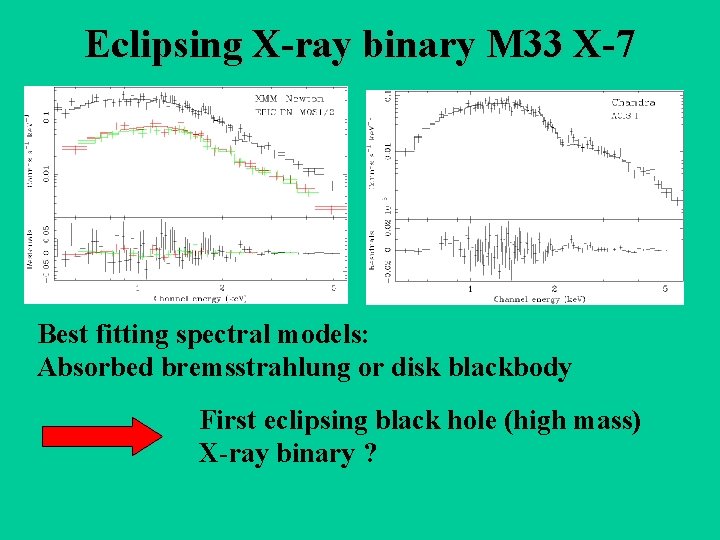 Eclipsing X-ray binary M 33 X-7 Best fitting spectral models: Absorbed bremsstrahlung or disk