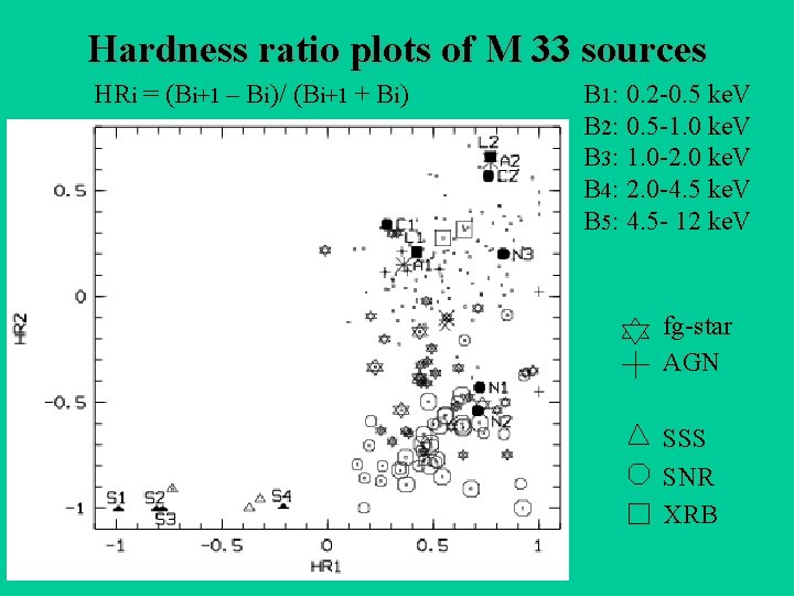 Hardness ratio plots of M 33 sources HRi = (Bi+1 – Bi)/ (Bi+1 +