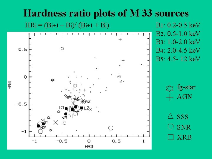 Hardness ratio plots of M 33 sources HRi = (Bi+1 – Bi)/ (Bi+1 +