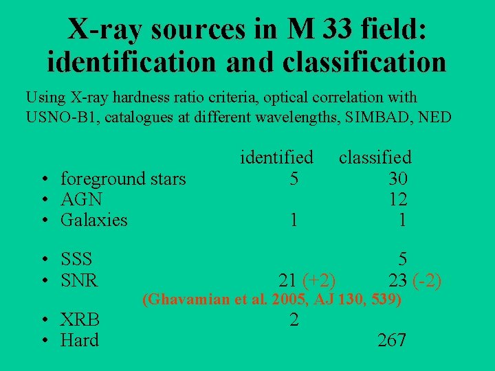 X-ray sources in M 33 field: identification and classification Using X-ray hardness ratio criteria,