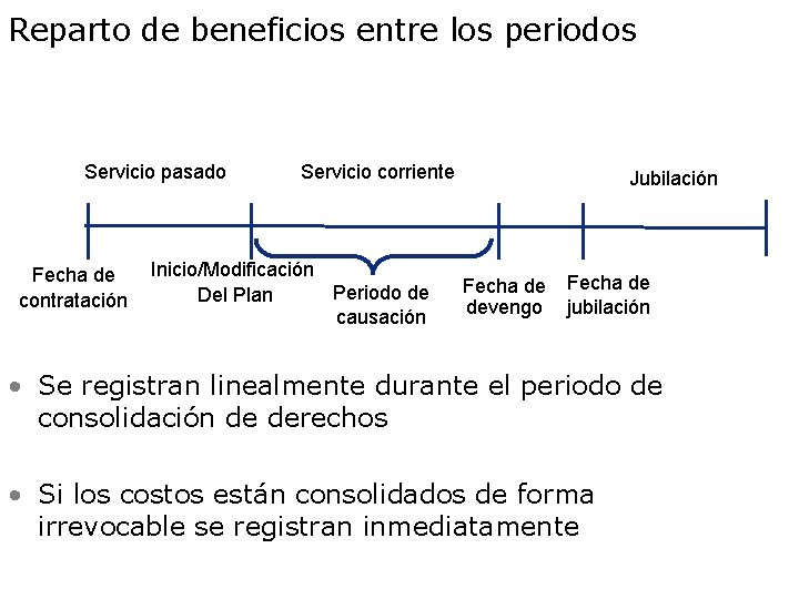 Reparto de beneficios entre los periodos Servicio pasado Fecha de contratación Servicio corriente Inicio/Modificación