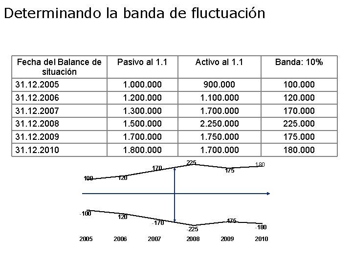 Determinando la banda de fluctuación Fecha del Balance de situación 31. 12. 2005 31.