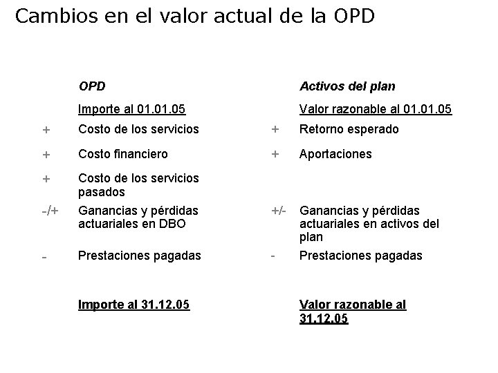 Cambios en el valor actual de la OPD Activos del plan Importe al 01.